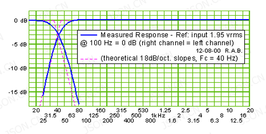 Measured response plot